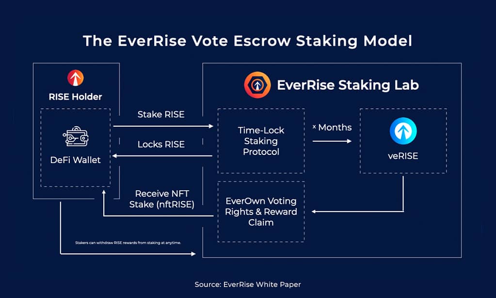 EverRise Introduces New Utility for On-Chain NFTs