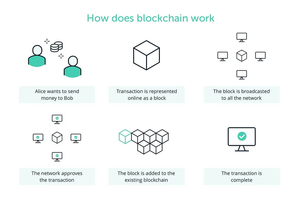 What is a blockchain How Does Blockchain Work