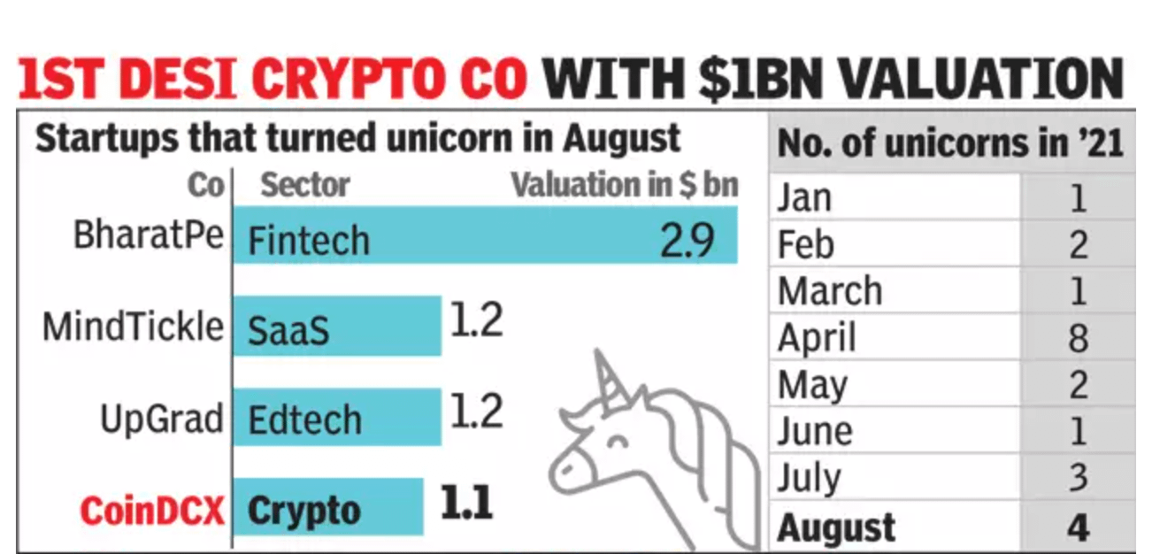 CoinDCX becomes India’s first crypto unicorn