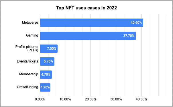 Top NFT Use Case 2022- Crypto Trends for 2022